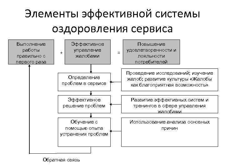 Элементы эффективной системы оздоровления сервиса Выполнение работы правильно с первого раза + Эффективное управление