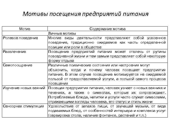 Мотивы посещения предприятий питания Мотив Содержание мотива Личные мотивы Ролевое поведение Многие виды деятельности