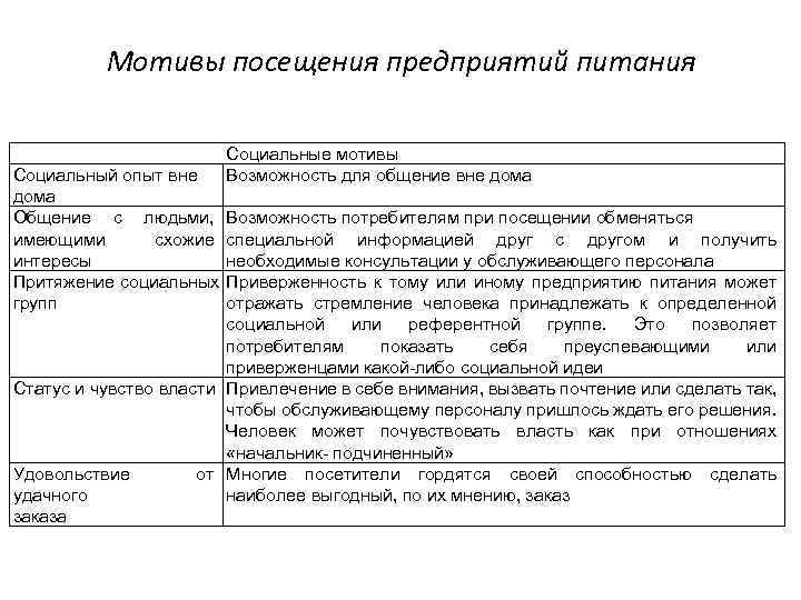 Мотивы посещения предприятий питания Социальный опыт вне дома Общение с людьми, имеющими схожие интересы