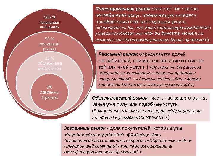 100 % потенциаль ный рынок 50 % реальный рынок 25 % обслуживае мый рынок