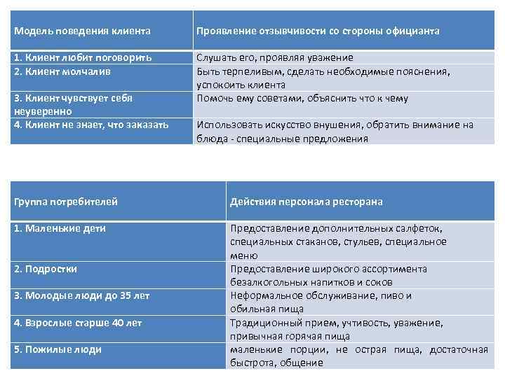  Модель поведения клиента 1. Клиент любит поговорить 2. Клиент молчалив 3. Клиент чувствует