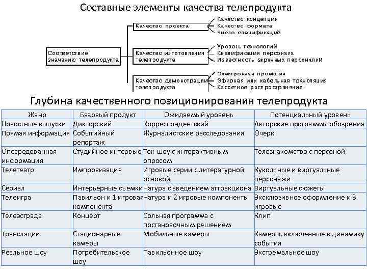 Составные элементы качества телепродукта Глубина качественного позиционирования телепродукта Жанр Базовый продукт Ожидаемый уровень Новостные