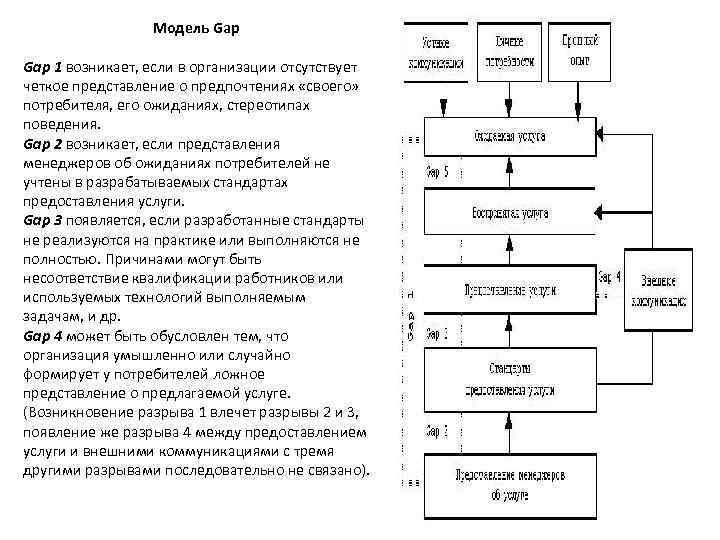 Модель Gap 1 возникает, если в организации отсутствует четкое представление о предпочтениях «своего» потребителя,