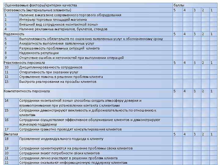 Оцениваемые факторы/критерии качества Осязаемость (материальные элементы) 1 Наличие в магазине современного торгового оборудования 2