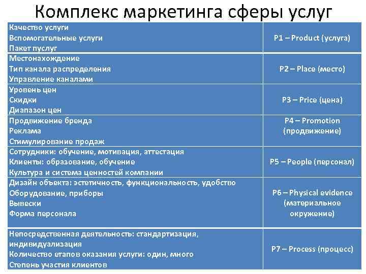 Комплекс маркетинга сферы услуг Качество услуги Вспомогательные услуги Пакет пуслуг Местонахождение Тип канала распределения