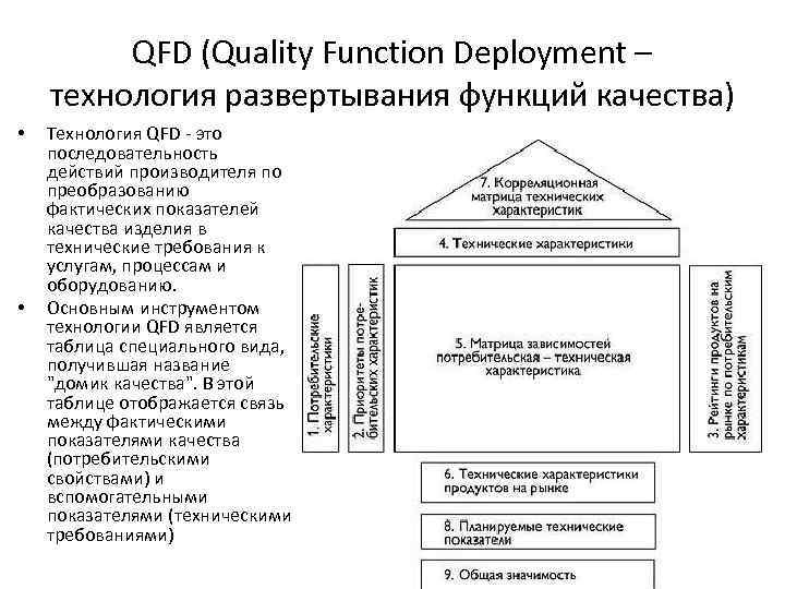 QFD (Quality Function Deployment – технология развертывания функций качества) • • Технология QFD -