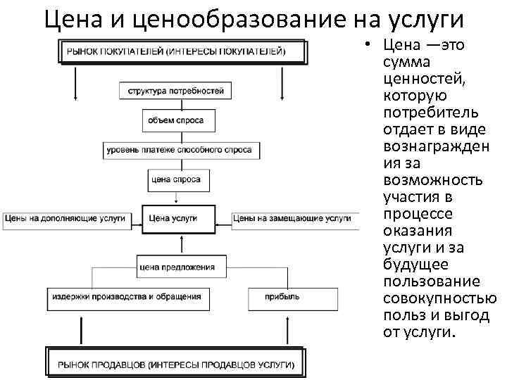 Цена и ценообразование на услуги • Цена —это сумма ценностей, которую потребитель отдает в