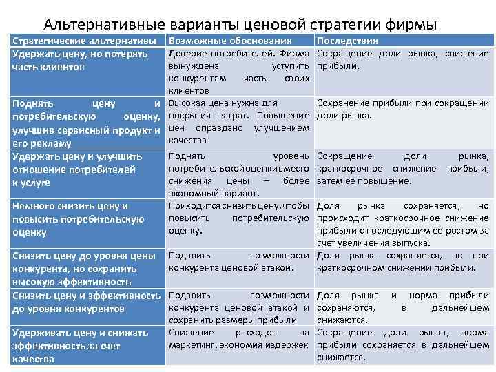 Альтернативные варианты ценовой стратегии фирмы Стратегические альтернативы Удержать цену, но потерять часть клиентов Возможные