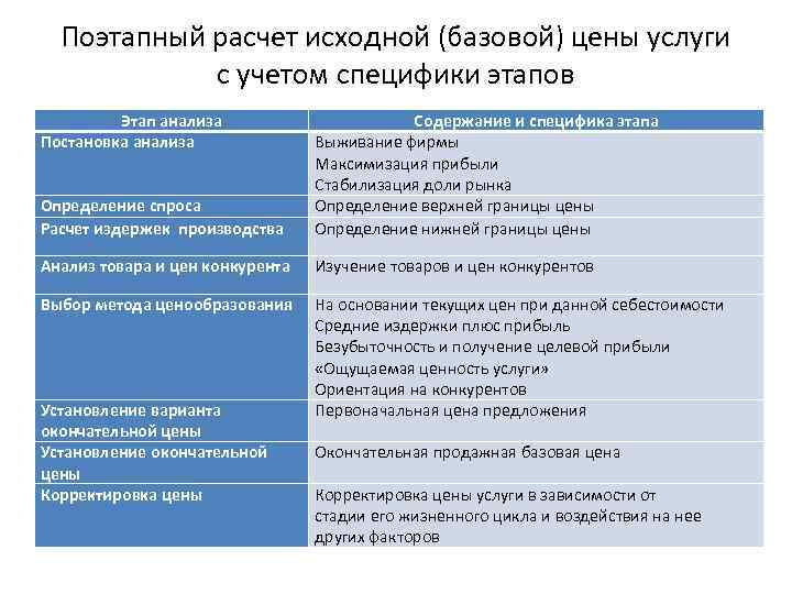 Поэтапный расчет исходной (базовой) цены услуги с учетом специфики этапов Этап анализа Постановка анализа