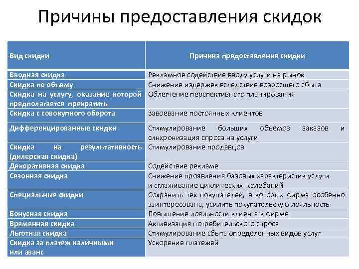 Причины предоставления скидок Вид скидки Вводная скидка Скидка по объему Скидка на услугу, оказание