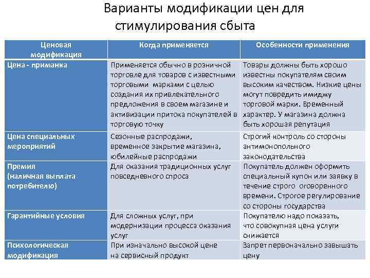 Варианты модификации цен для стимулирования сбыта Ценовая модификация Цена - приманка Цена специальных мероприятий