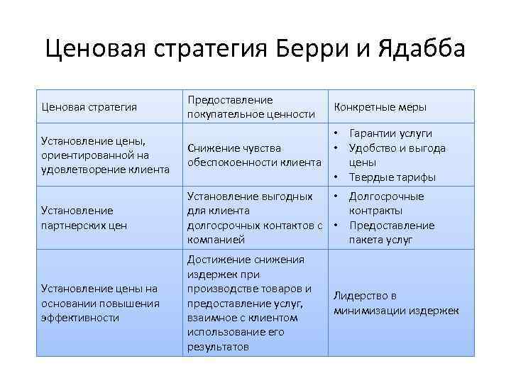 Ценовая стратегия Берри и Ядабба Ценовая стратегия Предоставление покупательное ценности Установление цены, ориентированной на