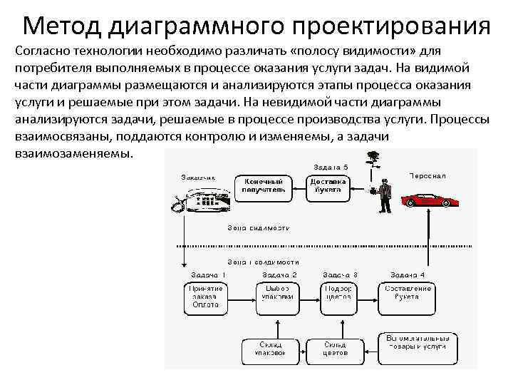 Метод диаграммного проектирования Согласно технологии необходимо различать «полосу видимости» для потребителя выполняемых в процессе