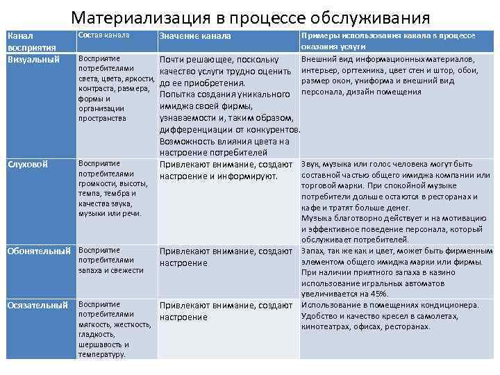 Материализация в процессе обслуживания Канал восприятия Визуальный формы и организации пространства Слуховой Значение канала