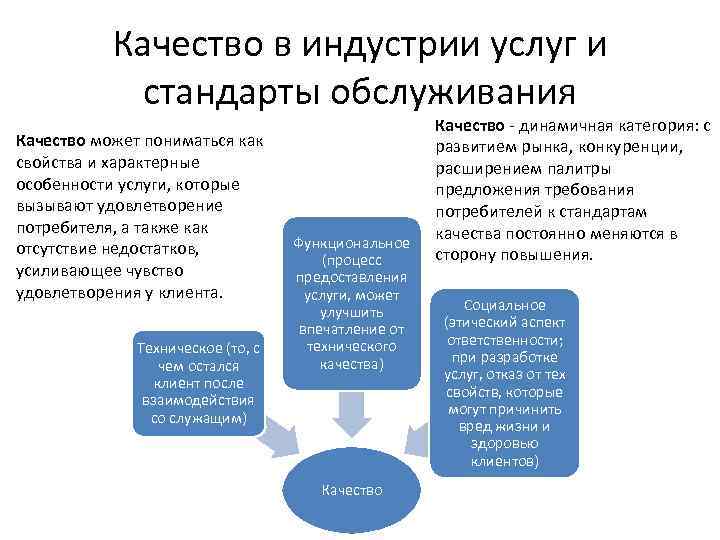 Качество в индустрии услуг и стандарты обслуживания Качество может пониматься как свойства и характерные