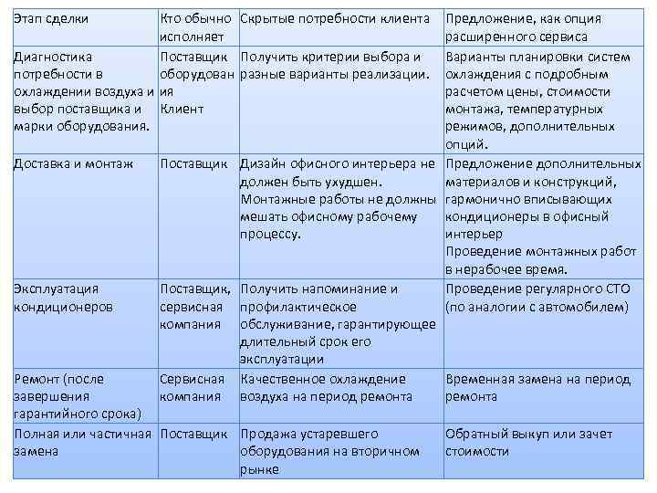Этап сделки Кто обычно Скрытые потребности клиента Предложение, как опция исполняет расширенного сервиса Диагностика