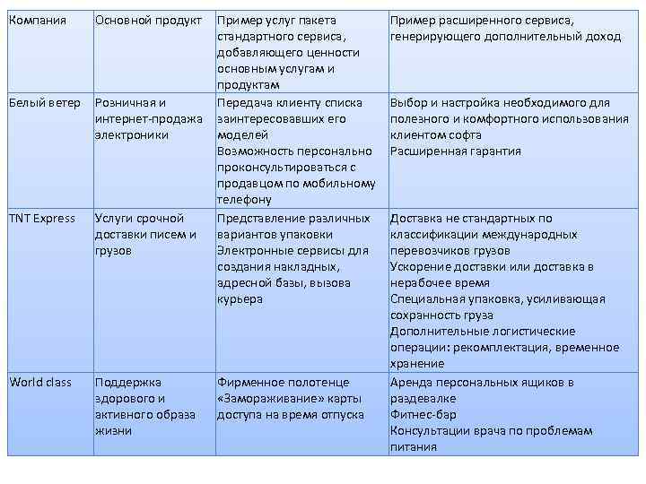 Компания Основной продукт Пример услуг пакета стандартного сервиса, добавляющего ценности основным услугам и продуктам