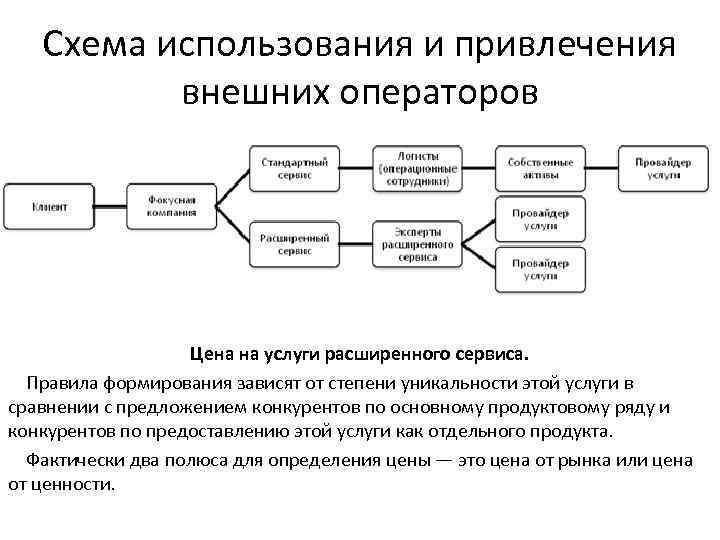 Схема использования и привлечения внешних операторов Цена на услуги расширенного сервиса. Правила формирования зависят