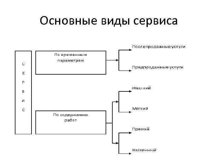 Виды обслуживаний и ремонтов