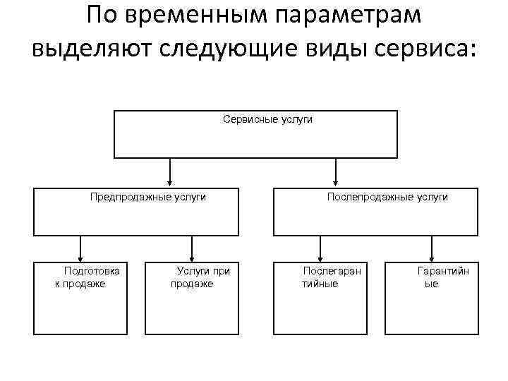 По временным параметрам выделяют следующие виды сервиса: Сервисные услуги Предпродажные услуги Подготовка к продаже