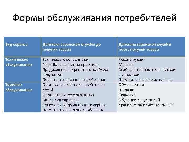 Формы обслуживания потребителей Вид сервиса Техническое обслуживание Торговое обслуживание Действия сервисной службы до покупки