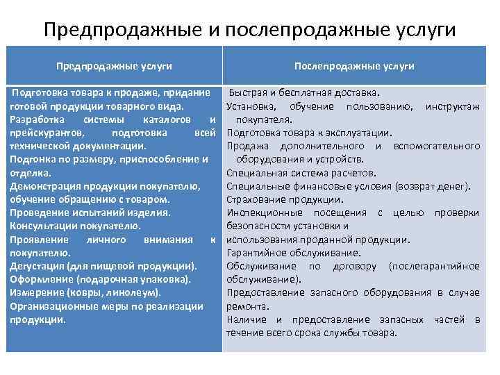 Предпродажные и послепродажные услуги Предпродажные услуги Подготовка товара к продаже, придание готовой продукции товарного