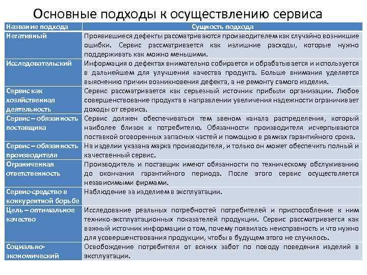 Основные подходы к осуществлению сервиса Название подхода Негативный Сущность подхода Проявившиеся дефекты рассматриваются производителем
