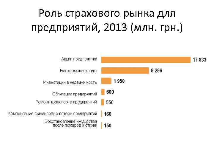 Роль страхового рынка для предприятий, 2013 (млн. грн. ) 