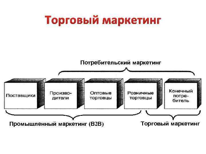 Торговый маркетинг Потребительский маркетинг Промышленный маркетинг (В 2 В) Торговый маркетинг 