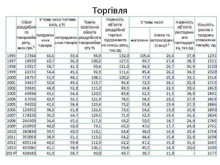 Торгівля У тому числі питома Наявність Обсяг Темпи У тому числі Наявність вага, у