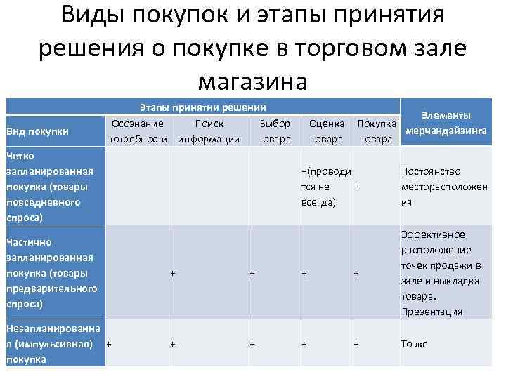 Виды покупок и этапы принятия решения о покупке в торговом зале магазина Вид покупки