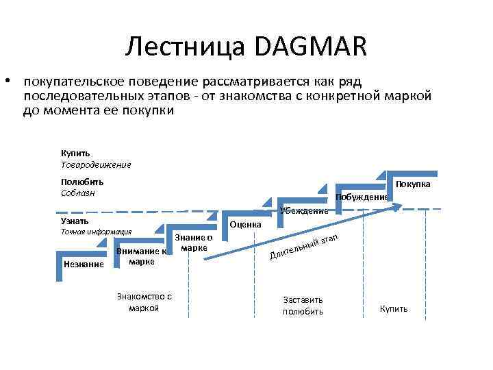 Коренное качественное отличие схемы dagmar от схемы aida заключается