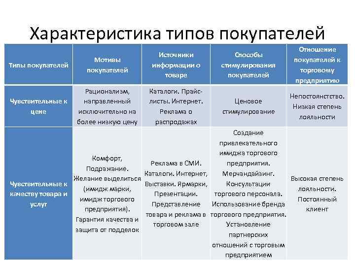 Характеристика типов покупателей Типы покупателей Мотивы покупателей Источники информации о товаре Чувствительные к цене