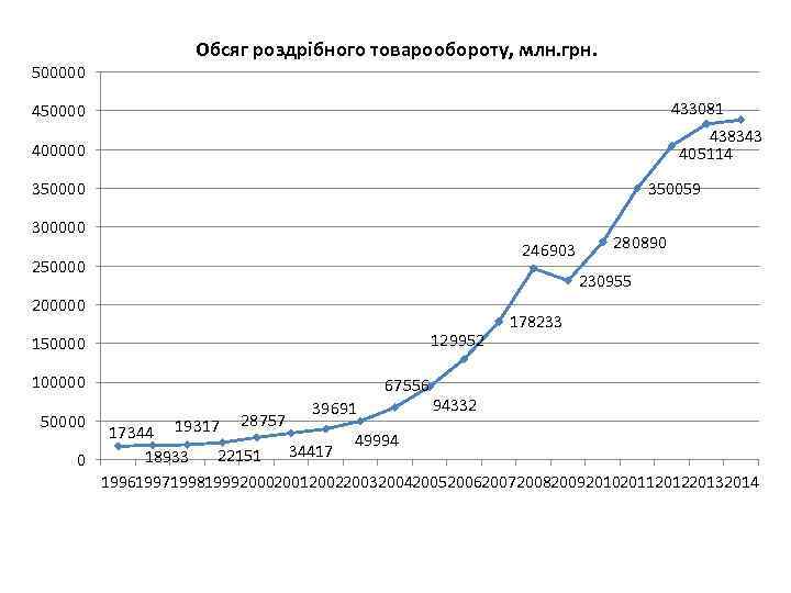 500000 Обсяг роздрібного товарообороту, млн. грн. 433081 450000 438343 405114 400000 350059 350000 300000