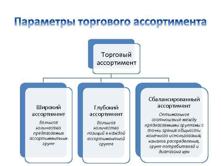 Торговый ассортимент Широкий ассортимент Глубокий ассортимент Большое количество предлагаемых ассортиментных групп Большое количество позиций