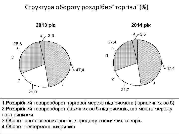 Структура обороту роздрібної торгівлі (%) 2013 рік 2014 рік 1. Роздрібний товарооборот торгової мережі