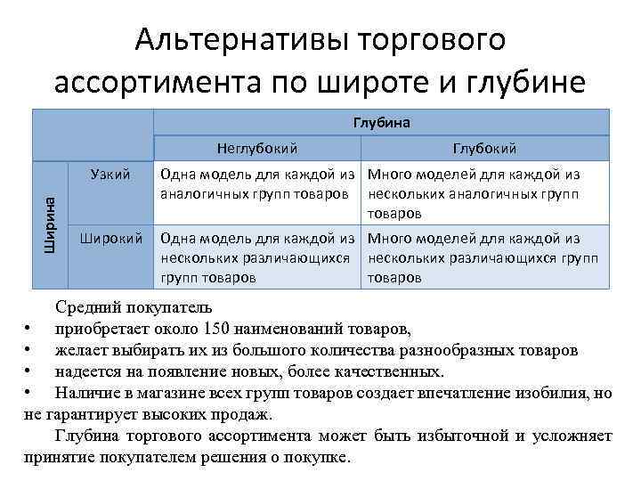 Альтернативы торгового ассортимента по широте и глубине Глубина Неглубокий Ширина Узкий Широкий Глубокий Одна