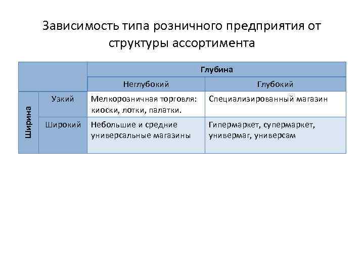 Зависимость типа розничного предприятия от структуры ассортимента Глубина Неглубокий Ширина Узкий Широкий Глубокий Мелкорозничная