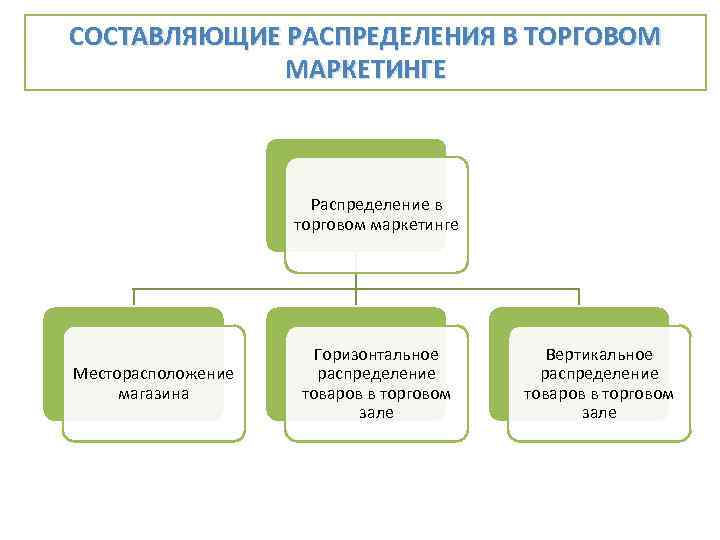 СОСТАВЛЯЮЩИЕ РАСПРЕДЕЛЕНИЯ В ТОРГОВОМ МАРКЕТИНГЕ Распределение в торговом маркетинге Месторасположение магазина Горизонтальное распределение товаров