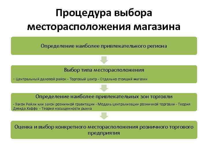 Процедура выбора месторасположения магазина Определение наиболее привлекательного региона Выбор типа месторасположения - Центральный деловой