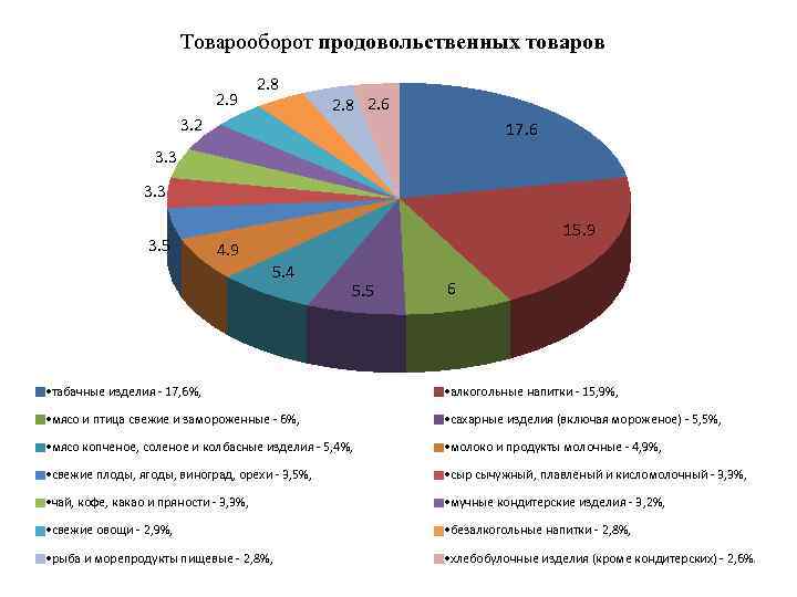 Товарооборот продовольственных товаров 2. 9 2. 8 3. 2 2. 8 2. 6 17.