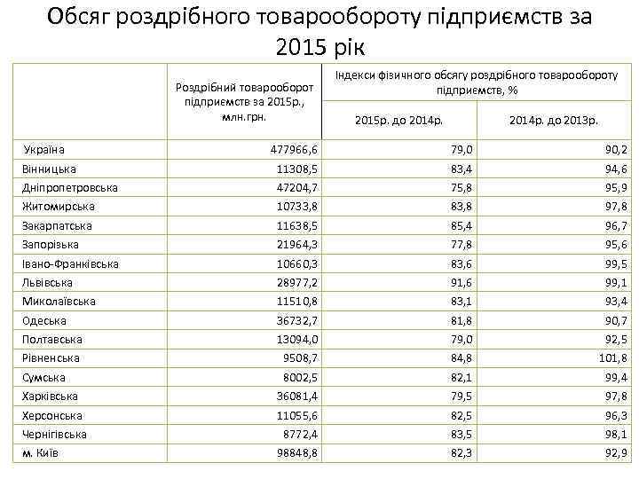 Обсяг роздрібного товарообороту підприємств за 2015 рік Роздрібний товарооборот підприємств за 2015 р. ,