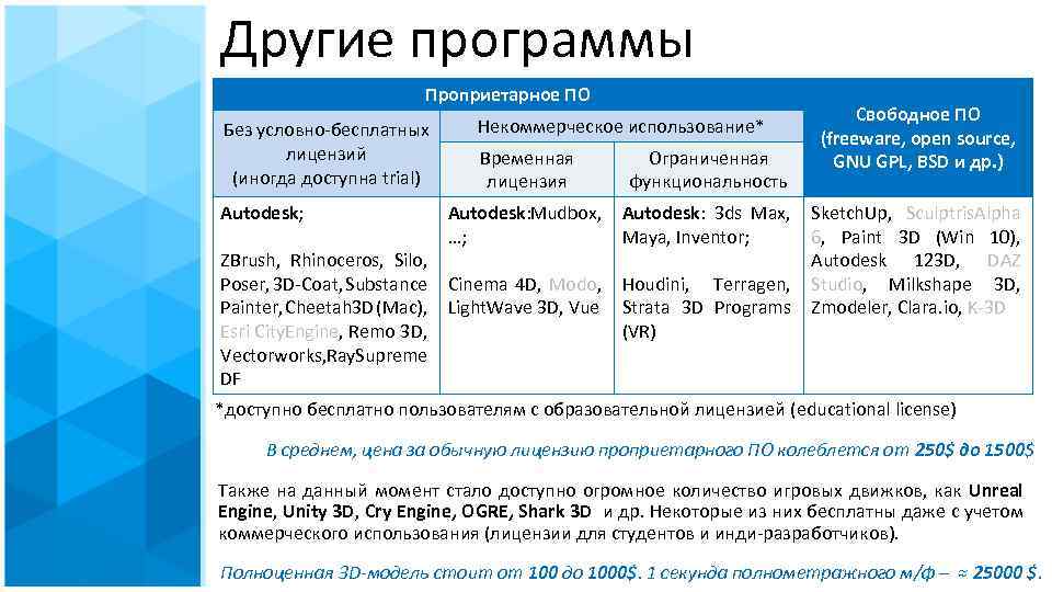 Другие программы Проприетарное ПО Без условно-бесплатных лицензий (иногда доступна trial) Autodesk; ZBrush, Rhinoceros, Silo,