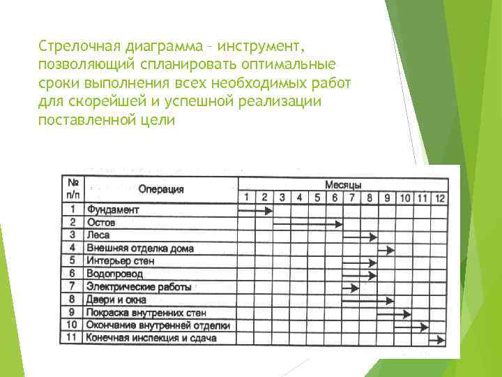 Стрелочная диаграмма является аналогом