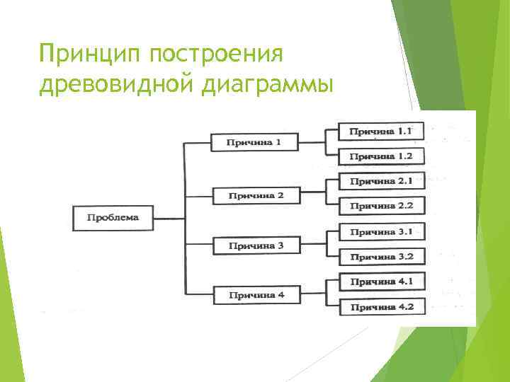 Построение древовидной диаграммы