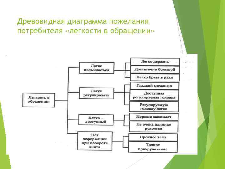 Древовидная диаграмма используется для