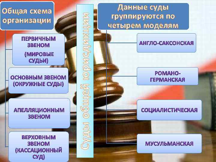 Суды общей юрисдикции Данные суды Общая схема группируются по Суды общей юрисдикции организации четырем