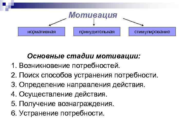 Мотивация нормативная принудительная стимулирование Основные стадии мотивации: 1. Возникновение потребностей. 2. Поиск способов устранения