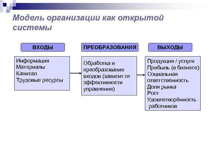 Модель организации как открытой системы ВХОДЫ Информация Материалы Капитал Трудовые ресурсы ПРЕОБРАЗОВАНИЯ Обработка и