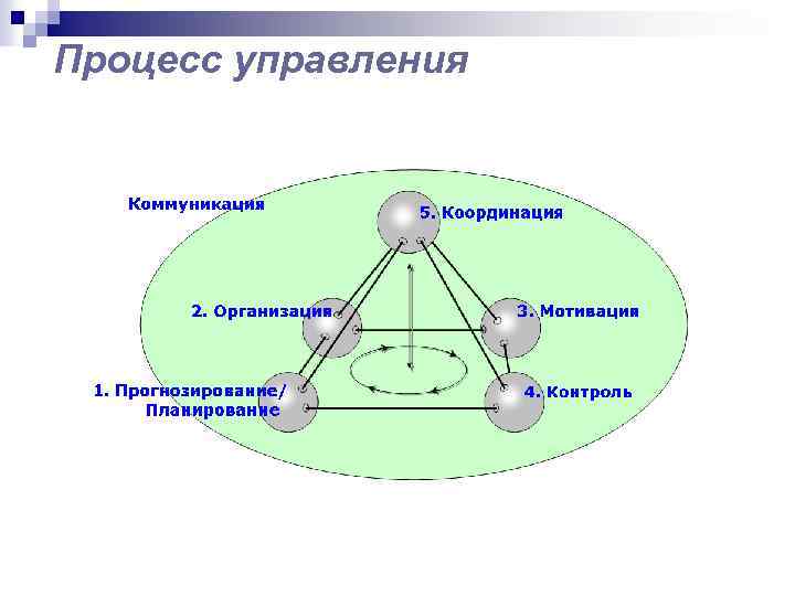 Процесс управления 